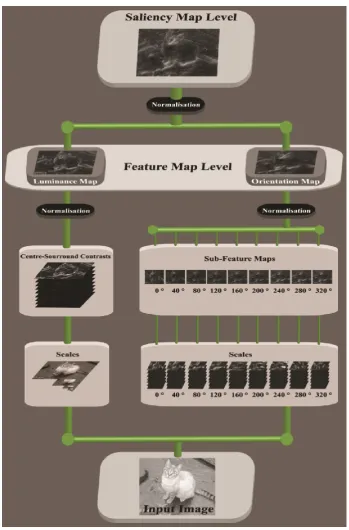 Figure 1. The diagram depicts the decomposition of a given image for the features analysed by the saliency model