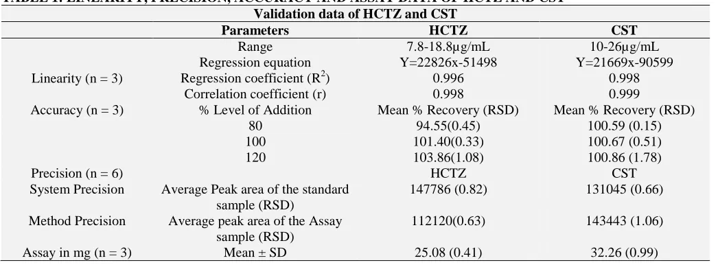 TABLE 1: LINEARITY, PRECISION, ACCURACY AND ASSAY DATA OF HCTZ AND CST Validation data of HCTZ and CST 