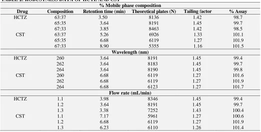 TABLE 3: STABILITY DATA FOR HCTZ AND CST Time % Variation in peak area 