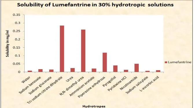 TABLE 7: SOLUBILITY ENHANCEMENT RATIO OF LUMEFANTRINE IN VARIOUS HYDROTROPIC SOLUTIONS 