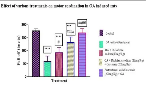 TABLE 1: EFFECT OF VARIOUS TREATMENTS ON THE FUNCTIONAL PARAMETERS IN OA INDUCED RATS Group 