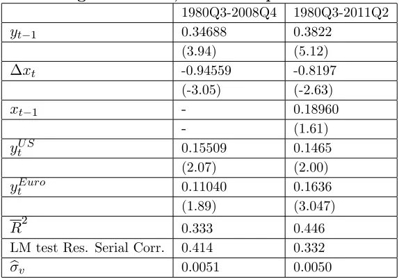Table 1: ARDL in UK growth (y) and spread (x) augmented with US and Euro