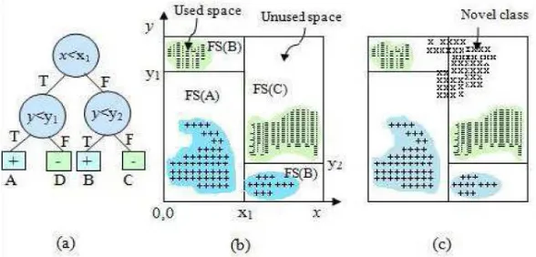 Figure 1: (a) Decision Tree (b) used space in each partition. (c) Novel class (x) arrives in unused space
