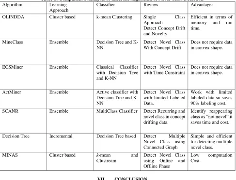 Table 1: Comparative Analysis of different Algorithm of Novel Class Detection Learning  Classifier Review Advantages 