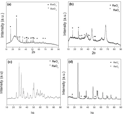 Table 1. Composition, textural properties and crystal size obtained from X-ray diffraction of ReOx(x)/support catalysts