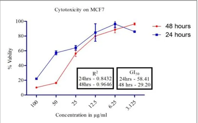 FIG. 3: CYTOTOXICITY OF QUERCETIN AGAINST MCF -7 CELL LINE 