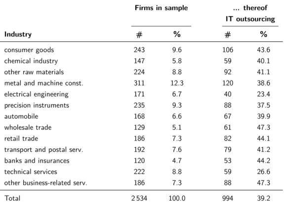 Table 1.1: Sample distribution and IT outsourcing distribution by industry