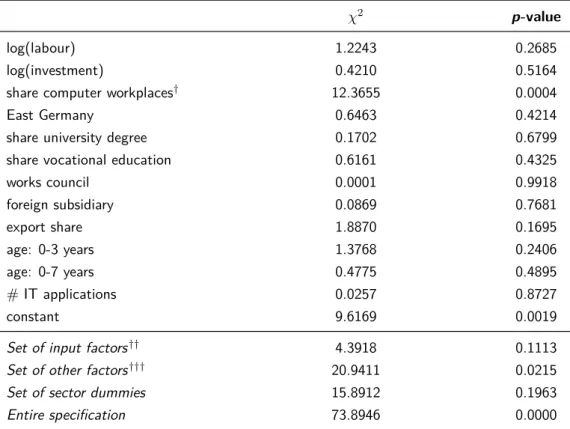 Table 1.4: Wald test for identity of the coefficients in the productivity equation