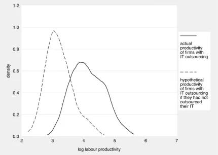Figure 1.2: Changes in the conditional log labour productivity distribution due to IT outsourcing: what if firms with IT outsourcing had not outsourced their IT?