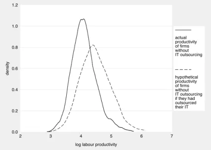 Figure 1.3: Changes in the conditional log labour productivity distribution due to IT outsourcing: what if firms without IT outsourcing had outsourced their IT?