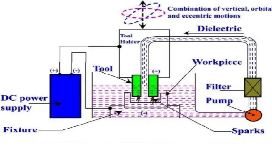 Fig 1.  Setup of EDM [1] 