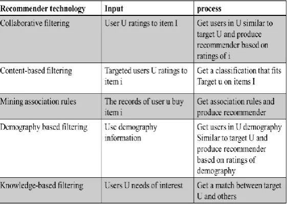 Table 1. Different E commerece recommadation Technology used [1]  