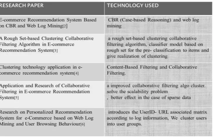 Table 3 Survey of technical parameters used for E commerce recommendations  