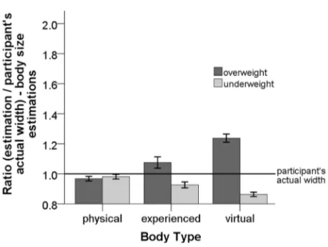 Figure 9. Plot of the ratio of the affordance estimates for thephysical, experienced and virtual bodies