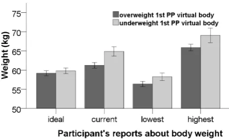 Figure 5. The Graph shows the self-reports of the participantsabout their ideal, current, lowest (since they were 18 years old)were collected from the EAT-26 and used to screen the participants foreating disorders, in addition to the written consent