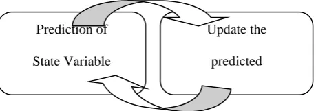 Fig 2. Object Tracking Methods 