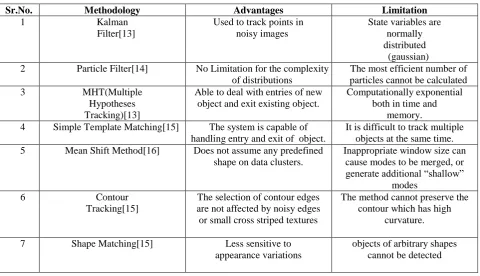 Table 1. Comparison between various tracking methods  Advantages 