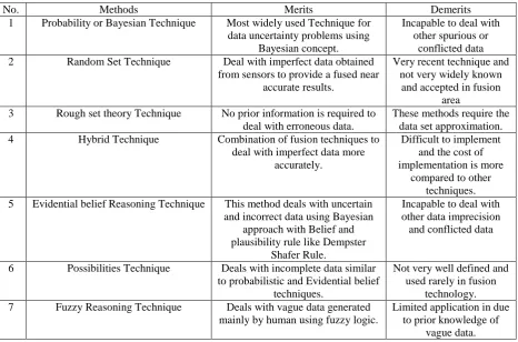 Table 1: Summary of data fusion methods into category [1]  