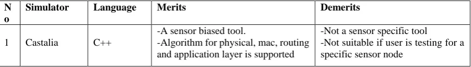 Table 3: Summary of different simulators available for wireless sensor network [3], [5], [16], [17]  
