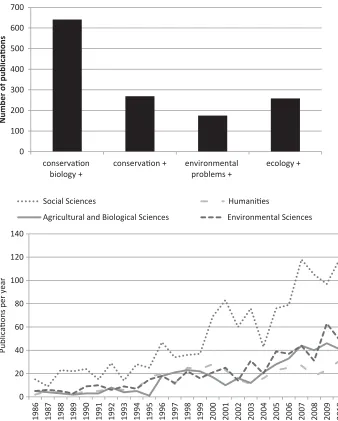 Figure 2. SCOPUS database