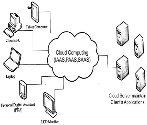 Figure 1. Cloud Computing Structure  