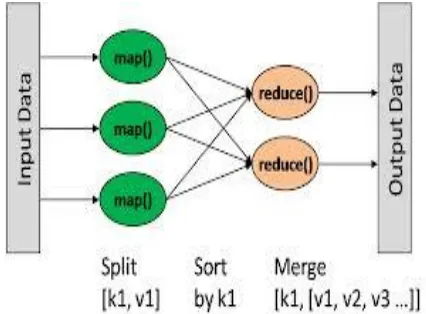 FIG 1. FUNCTIONALITY OF MAP AND REDUCE FUNCTION[11]  