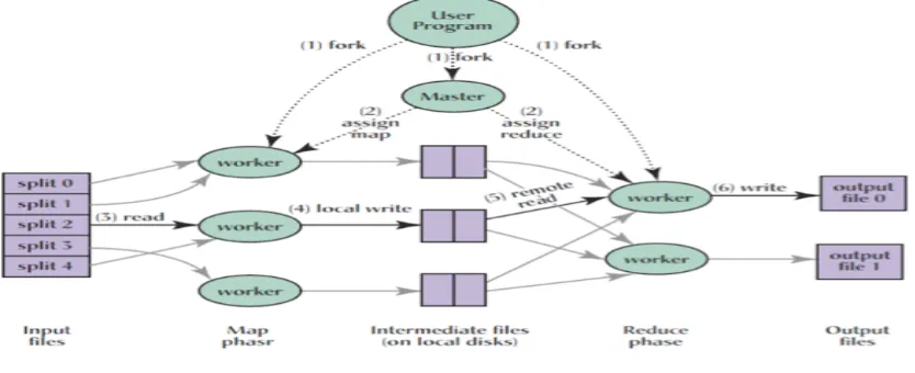 FIG 3. MASTER-SLAVE MAPREDUCE ARCHIETECTURE[10]  