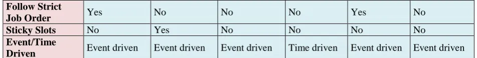 TABLE 2.COMPARATIVE ANALYSIS OF MAP REDUCE SCHEDULING ALGORITHMS  