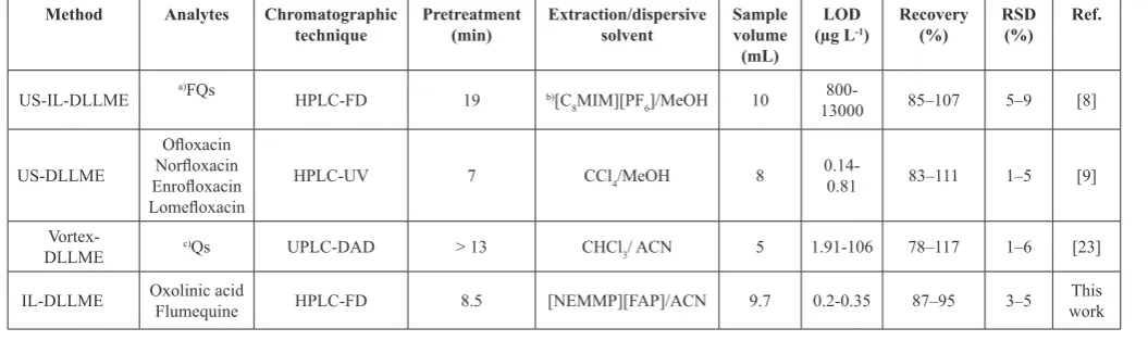 Table 4. Comparison of DLLME methods for quinolones in aqueous samples