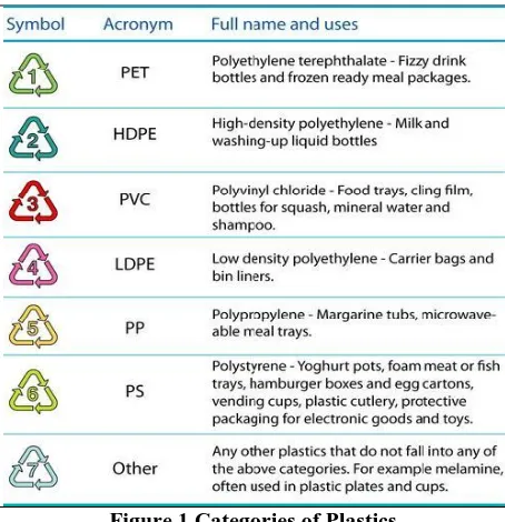 Figure 1 Categories of Plastics Plastic pollution involves the accumulation of plastic products in the environment that adversely affects wildlife, wildlife 