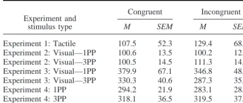 Table 1Mean Precision Estimates for Stimuli Congruent and