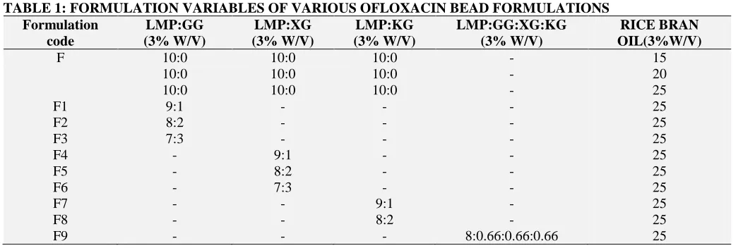 TABLE 1: FORMULATION VARIABLES OF VARIOUS OFLOXACIN BEAD FORMULATIONS Formulation    LMP:GG LMP:XG LMP:KG LMP:GG:XG:KG 