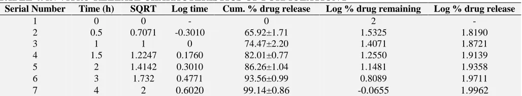 TABLE 4: IN VITRO RELEASE CHARACTERISTICS OF FORMULATION F Serial Number Time (h) SQRT Log time Cum