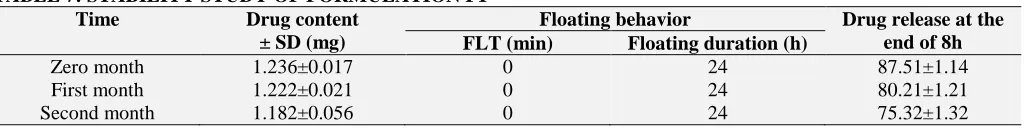 TABLE 5: IN VITRO Time (h) RELEASE CHARACTERISTICS OF FORMULATIONS Cumulative  % drug release 
