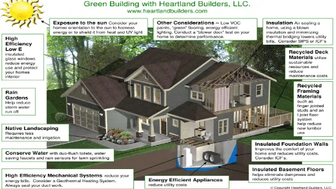 Figure 3. Specification of Green Buildings [11]   