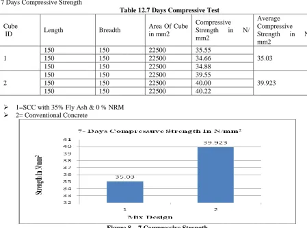 Figure 8.   7 Compressive Strength  