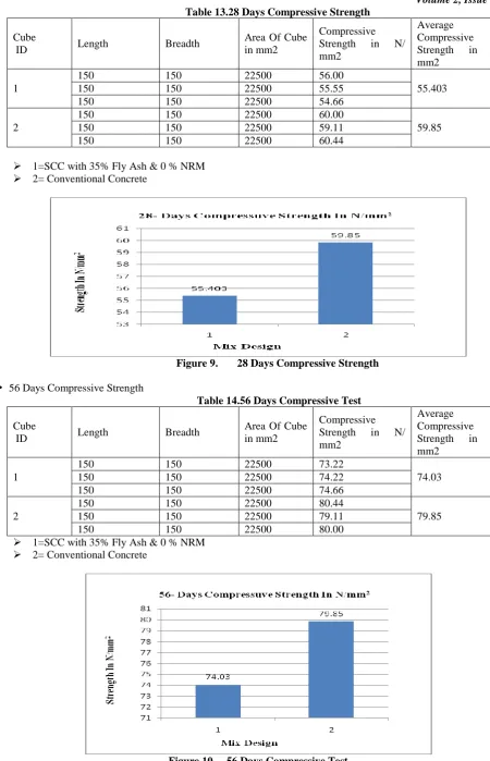 Table 13.28 Days Compressive Strength 