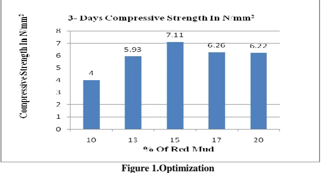 Figure 1.Optimization 