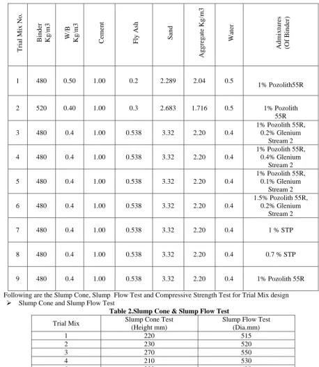 Table 2.Slump Cone & Slump Flow Test Slump Cone Test (Height mm) 