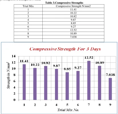 Table 3.Compressive Strengths Compressive Strength N/mm2 
