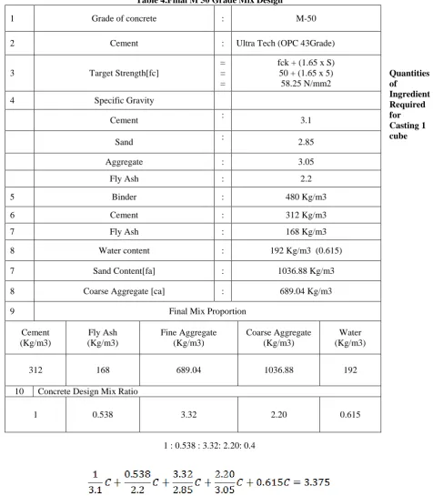 Table 4.Final M 50 Grade Mix Design 