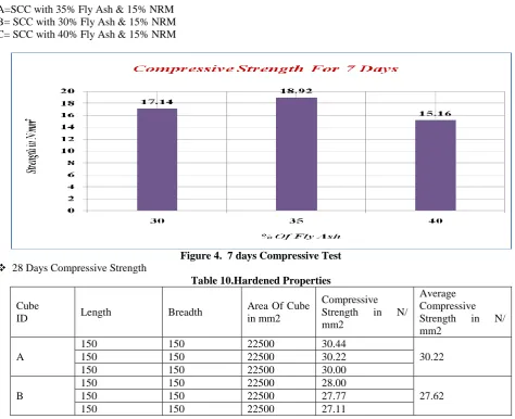 Figure 4.  7 days Compressive Test 