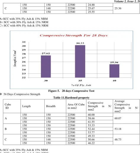 Figure 5.   28 days Compressive Test 