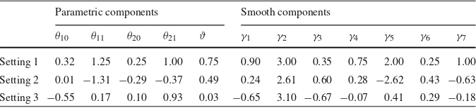 Table 1 Parameter value sets for the DGPs in the endogeneity and non-random sample selection cases