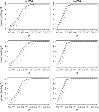 Fig. 3 Power curves forThe LMH obtained under DGP3 and the three settings described in Sect