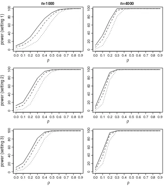 Fig. 4 Power curves forsolid LMH obtained under DGP4 and the three settings described in Sect