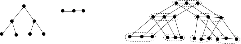 Fig. 3. Graphs from the left to the right: T3, P3, T3(P3). The dotted ovals surround the copies ofP3 in T3(P3).