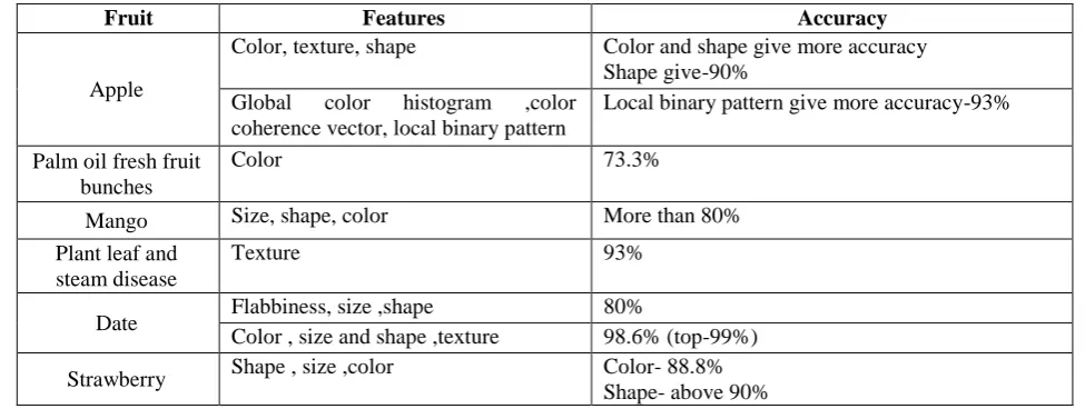 Table 2: Summary of different colour techniques  