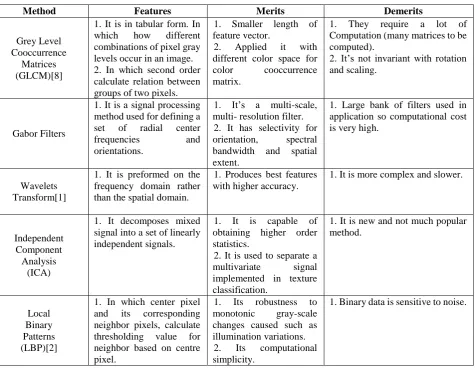 Table 3: Summary of different texture techniques [10] 