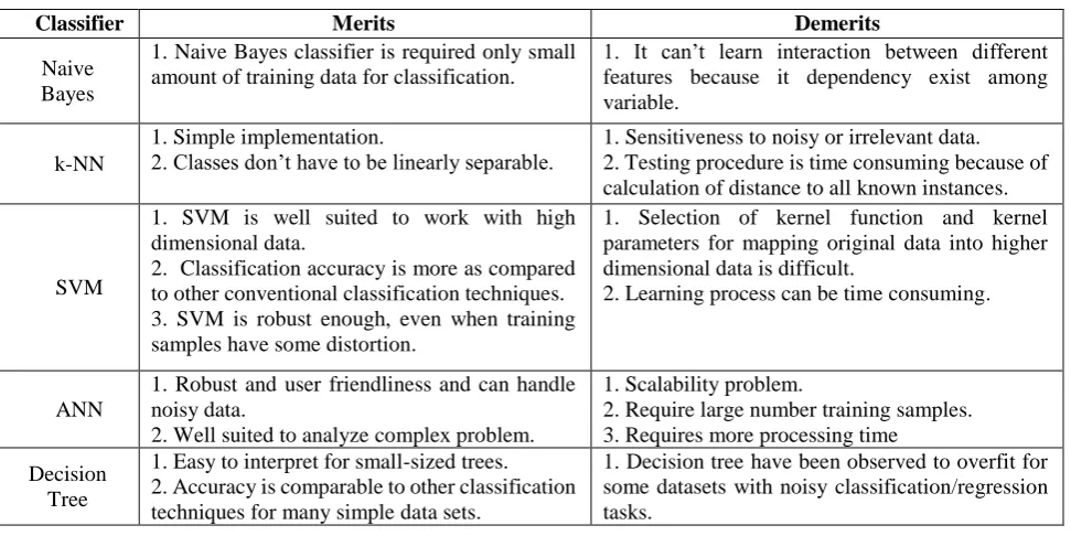 Table 5: Summary of different segmentation techniques [11]  